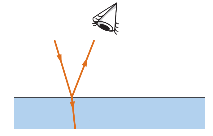 O desenho não mostra, mas quando uma onda passa de um meio menos refringente para um meio menos refringente, a onda refletida volta invertida em relação à onda incidente.
