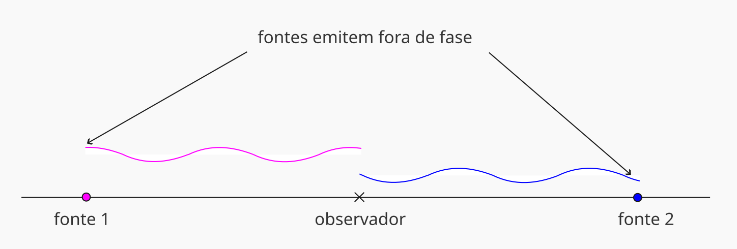 Duas fontes são emitidas fora de fase. Um observador no meio do caminho entre as fontes irá observar a diferença de fase.