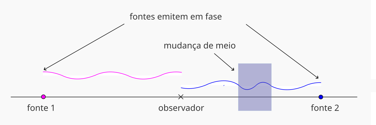 Duas fontes emitem em fase. Porém pela diferença de caminho, as ondas chegam defasadas em um observador.