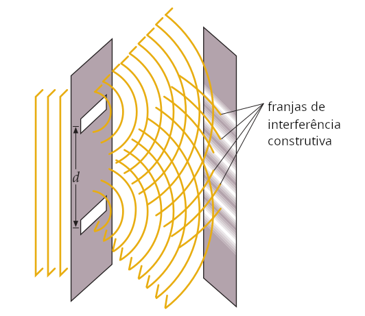 Perceba as ondas planas chegando e as ondas esféricas interferindo, gerando um padrão de interferência com franjas na tela.