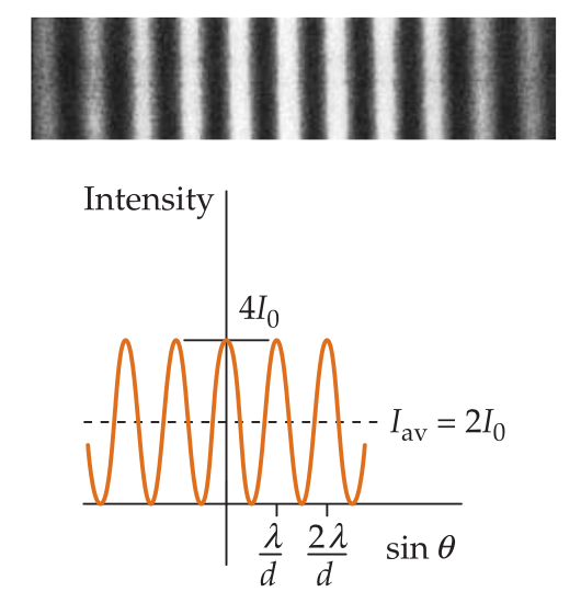 Foto das franjas de interferência de um experimento de Young. Abaixo, o gráfico correspondente da intensidade em função da coordenada local.