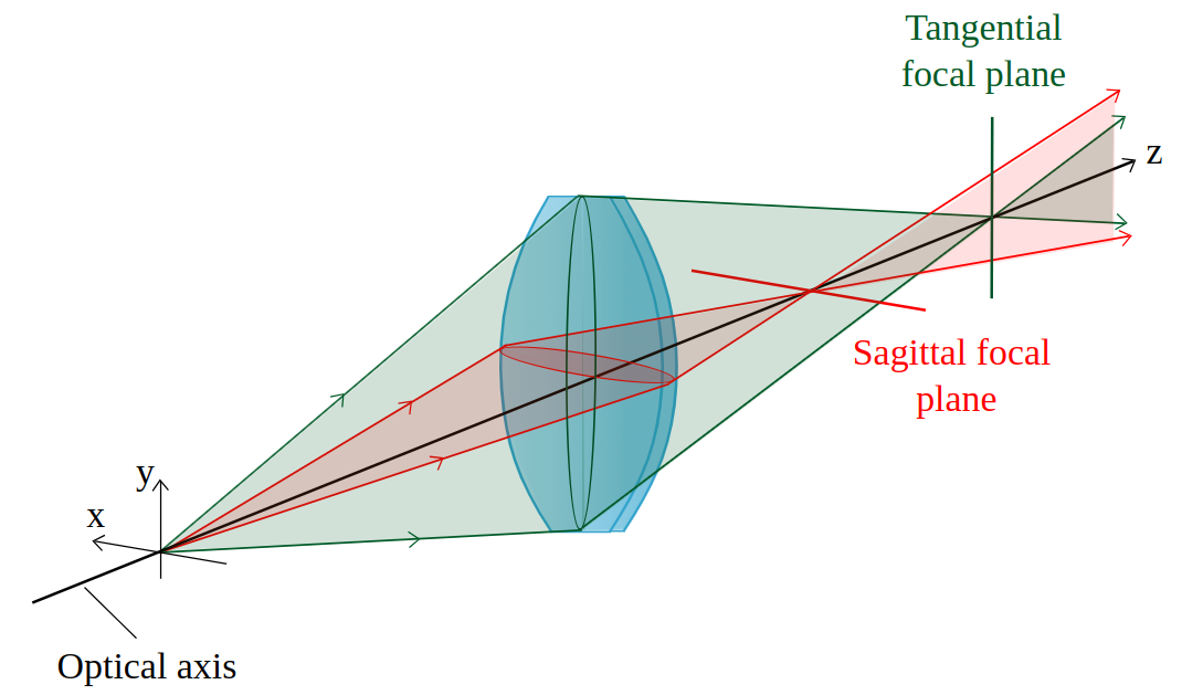 Nesta ilustração do astigmatismo, os raios emitidos por uma fonte pontual emitidos em um plano vertical (raios em vermelho) convergem para um ponto mais à frente que os raios que chegam no plano horizontal.