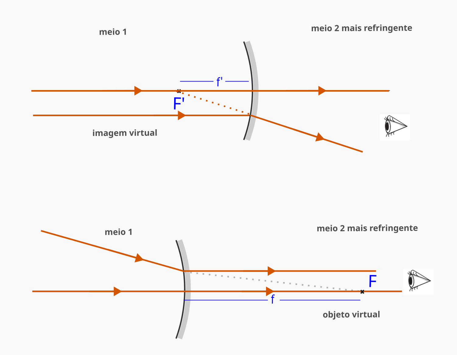 Superfície esférica refratora côncava (r<0) com n_1 < n_2. Novamente, os dois focos são virtuais. Em relação à situação anterior, a troca de n_1 por n_2, de r por -r e f por f' leva à mesma situação, como pode ser entendido também pelas equações.