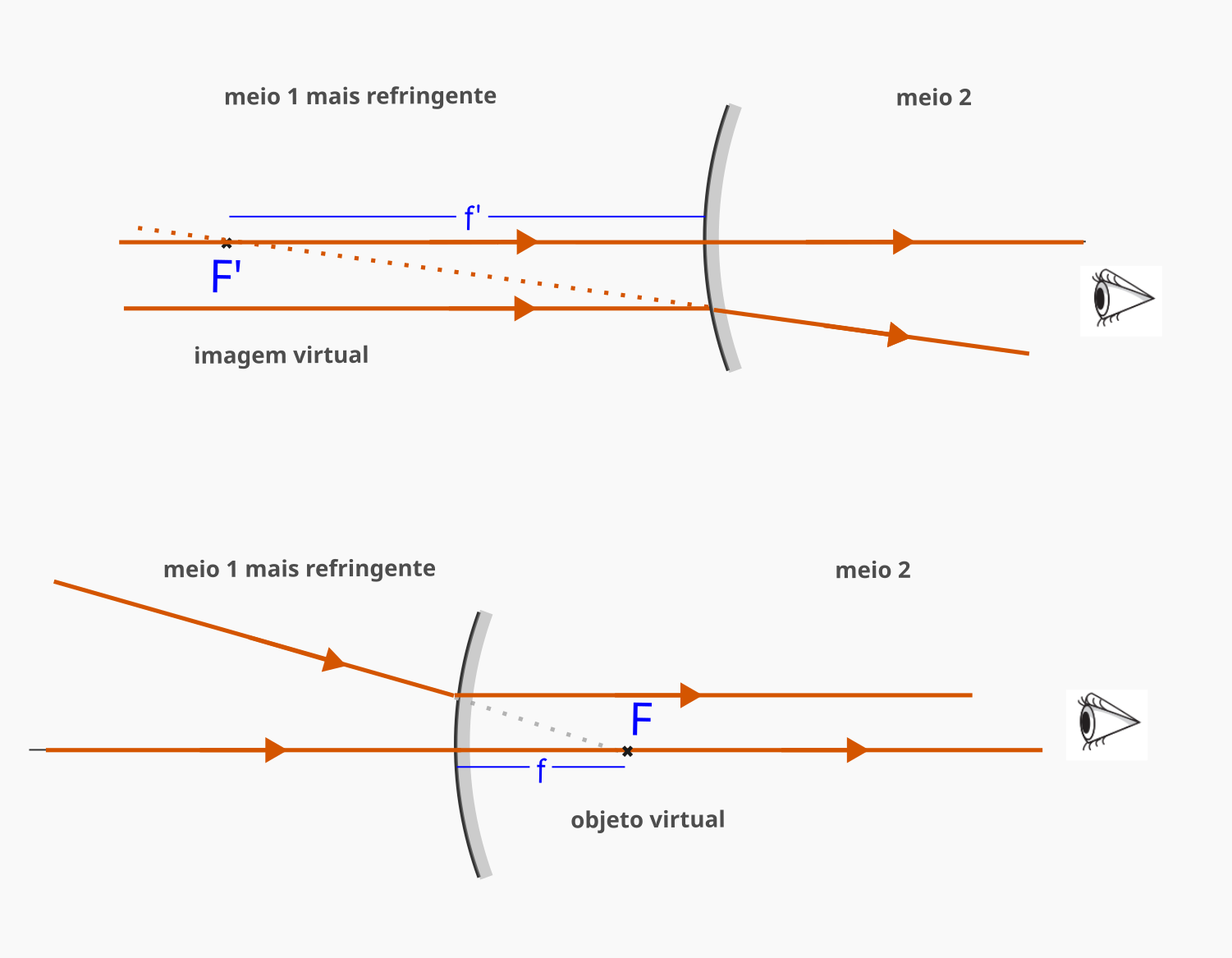 Superfície esférica refratora convexa com n_1 > n_2. Os dois focos são virtuais. “Objeto virtual” não corresponde a um objeto, mas à condição incomum em que a luz incidente apresenta raios convergentes, em direção à posção objeto negativa (virtual). Essa condição é produzida, no primeiro gráfico da Figura  ou em lentes convergentes.